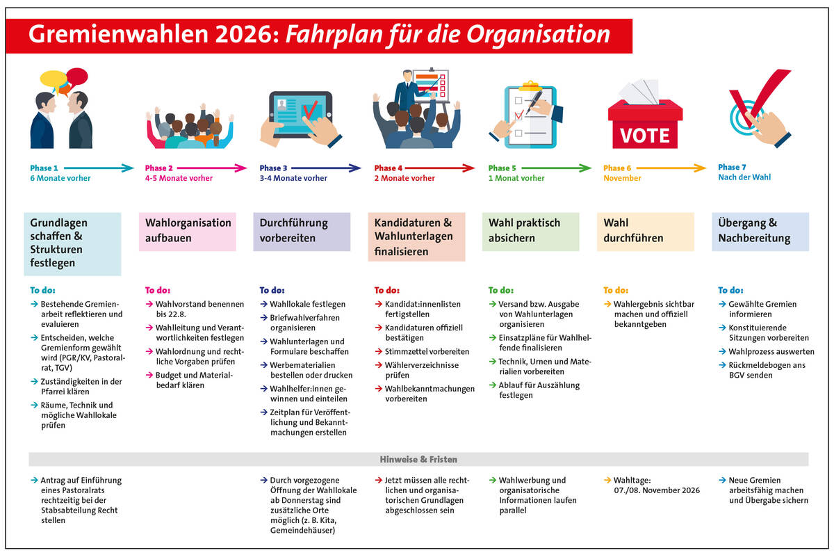 Ablaufplan_Organisation_Gremienwahlen_26-07-02.indd